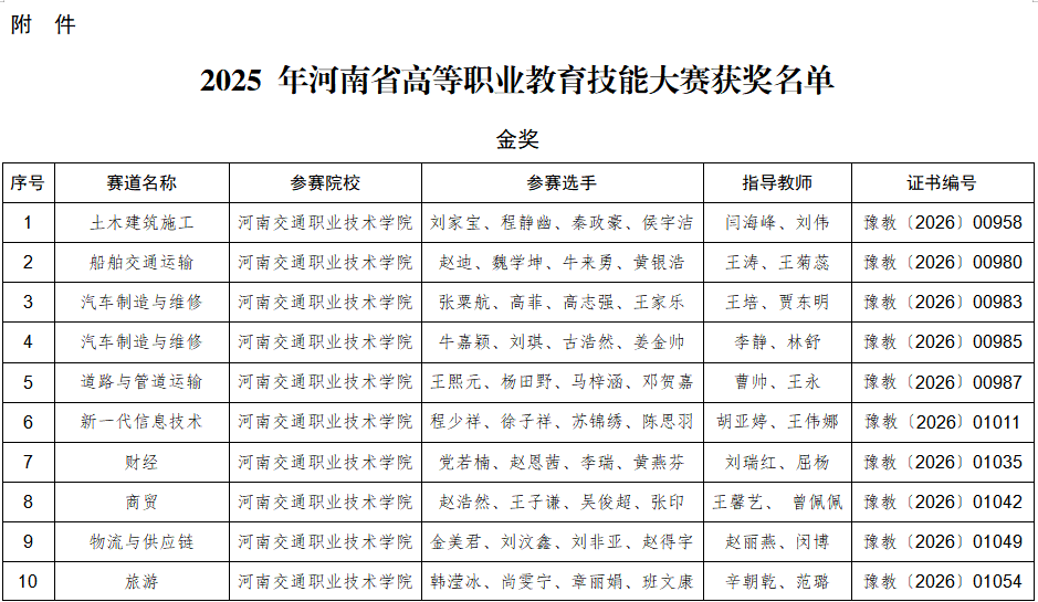 学校在2025年河南省高等职业教育技能大赛斩获佳绩